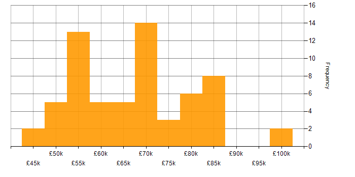 Salary histogram for Hibernate in the UK excluding London