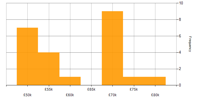 Salary histogram for HMG Security Policy Framework in the UK excluding London