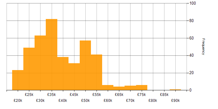 Salary histogram for HP in the UK excluding London