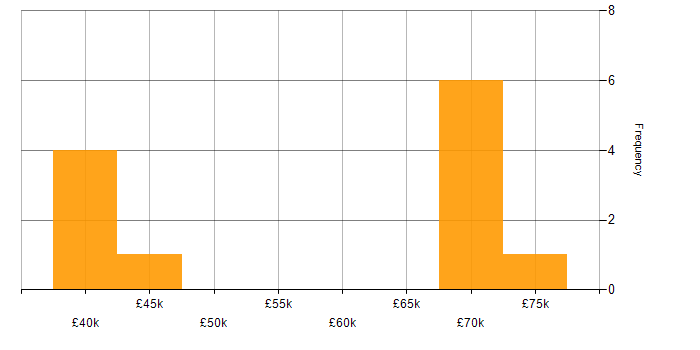 Salary histogram for IFRS in the UK excluding London