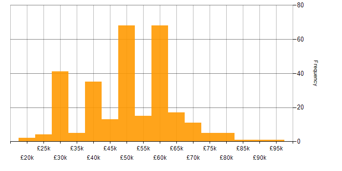 Salary histogram for IIS in the UK excluding London