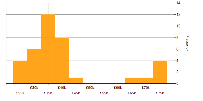 Salary histogram for iManage in the UK excluding London