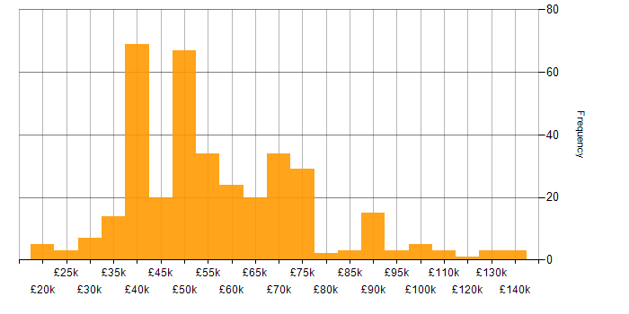 Salary histogram for Influencing Skills in the UK excluding London