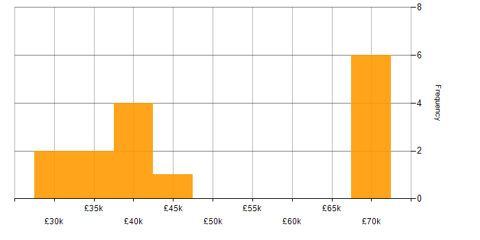 Salary histogram for InfoPath in the UK excluding London