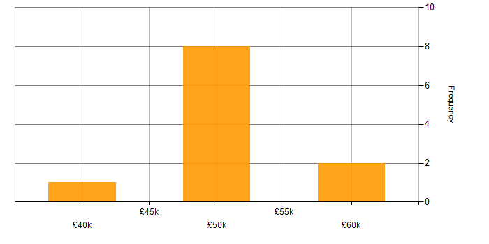 Salary histogram for Infor M3 in the UK excluding London