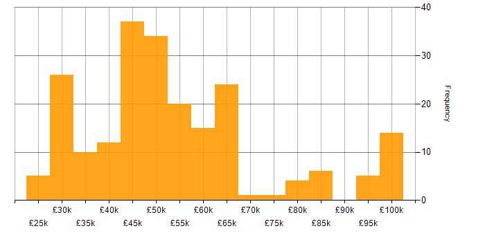 Salary histogram for Information Management in the UK excluding London
