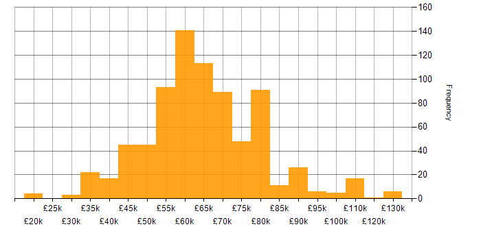Salary histogram for Infrastructure as Code in the UK excluding London