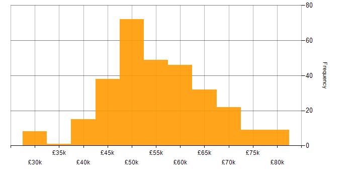Salary histogram for Infrastructure Manager in the UK excluding London