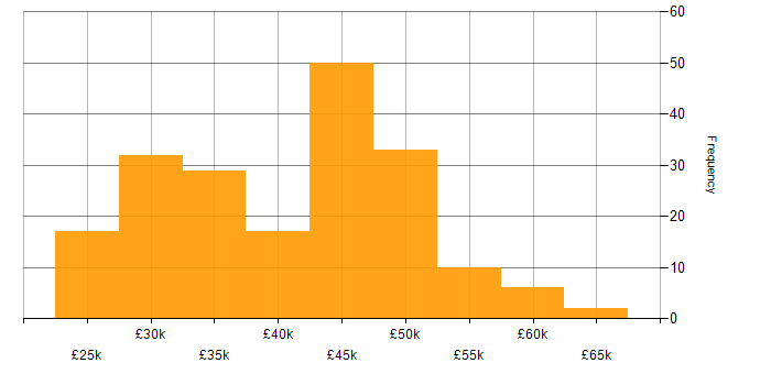 Salary histogram for Infrastructure Support in the UK excluding London