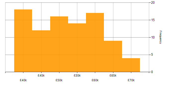 Salary histogram for Integration Engineer in the UK excluding London