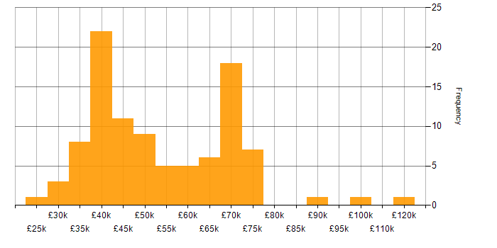 Salary histogram for Intrusion Detection in the UK excluding London
