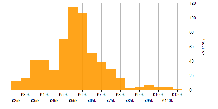 Salary histogram for IoT in the UK excluding London