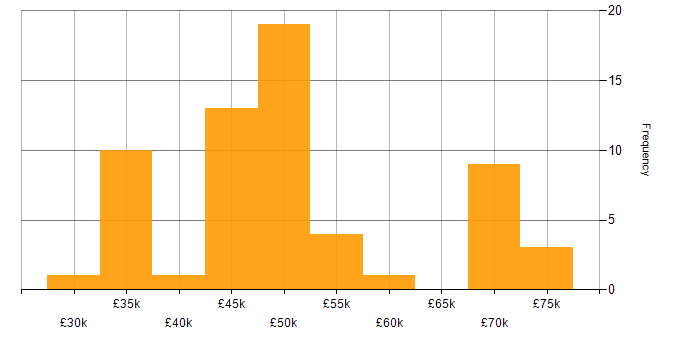 Salary histogram for iSCSI in the UK excluding London