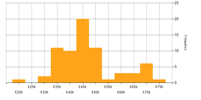 Salary histogram for ISEB in the UK excluding London
