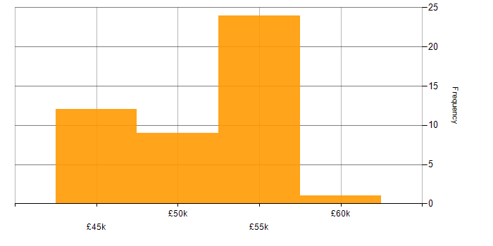 Salary histogram for iSeries in the UK excluding London