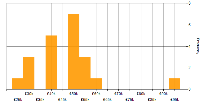 Salary histogram for ISO/IEC 20000 in the UK excluding London