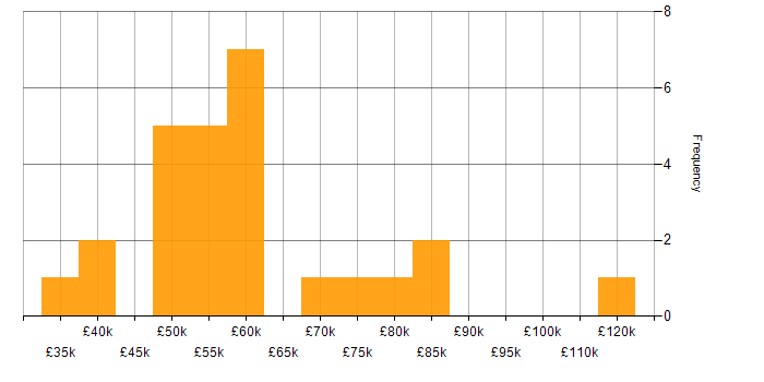Salary histogram for ISO/IEC 27002 (supersedes ISO/IEC 17799) in the UK excluding London