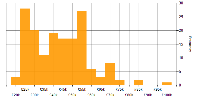 Salary histogram for ITIL Certification in the UK excluding London