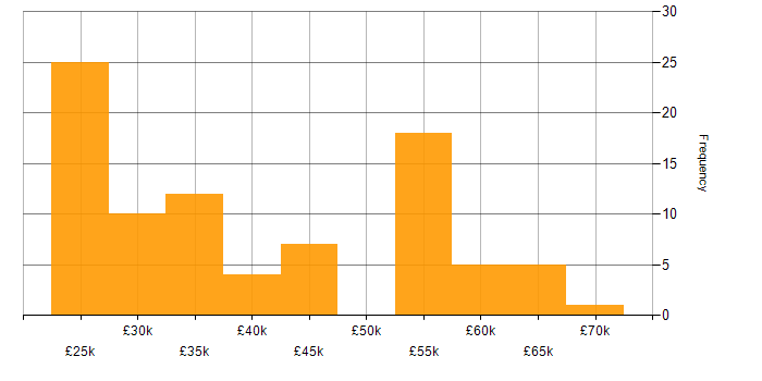 Salary histogram for ITIL Foundation Certificate in the UK excluding London