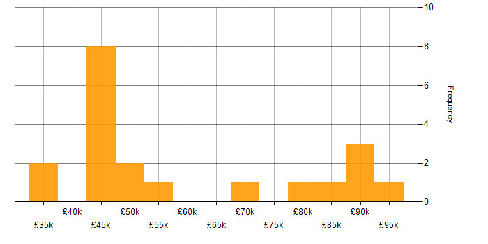 Salary histogram for J2EE in the UK excluding London