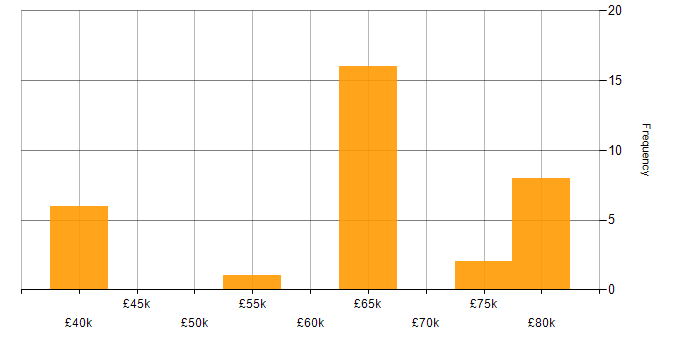 Salary histogram for JNCIP in the UK excluding London