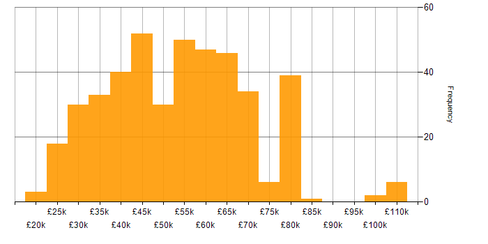 Salary histogram for JSON in the UK excluding London