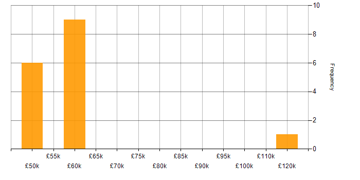 Salary histogram for Kali Linux in the UK excluding London