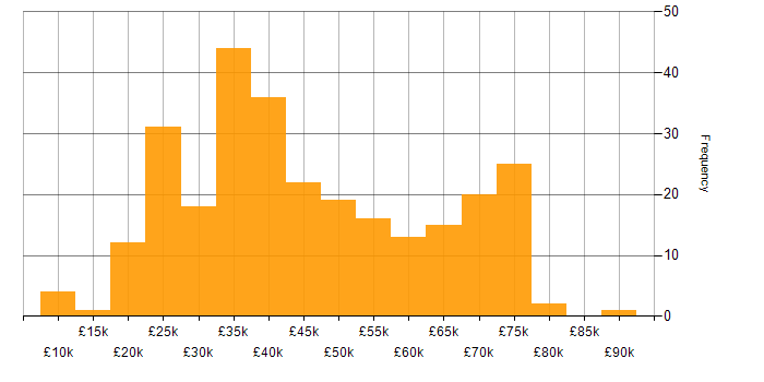 Salary histogram for Kalman Filter in the UK excluding London