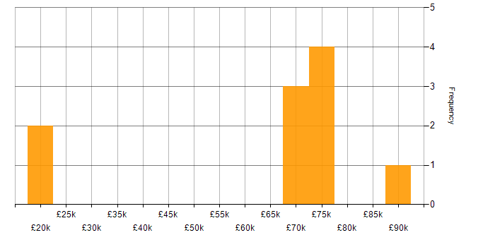 Salary histogram for Kofax in the UK excluding London