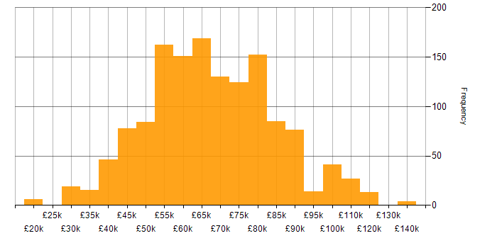 Salary histogram for Kubernetes in the UK excluding London