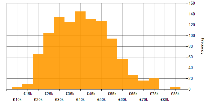 Salary histogram for LAN in the UK excluding London