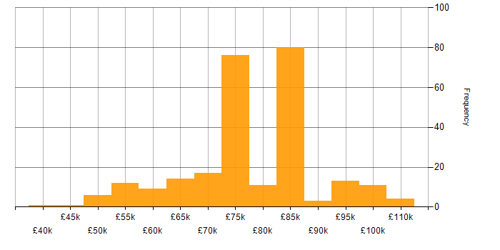 Salary histogram for Lead Architect in the UK excluding London