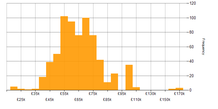 Salary histogram for Lead Developer in the UK excluding London