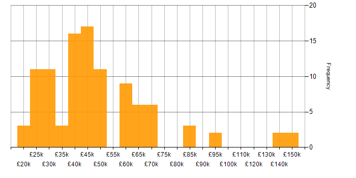 Salary histogram for Life Science in the UK excluding London