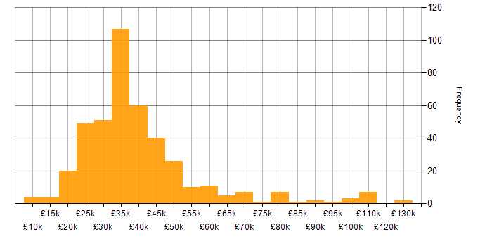 Salary histogram for Local Government in the UK excluding London