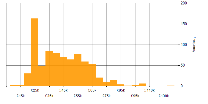 Salary histogram for Logistics in the UK excluding London