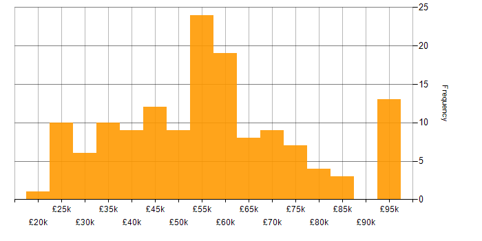 Salary histogram for Low-Code in the UK excluding London