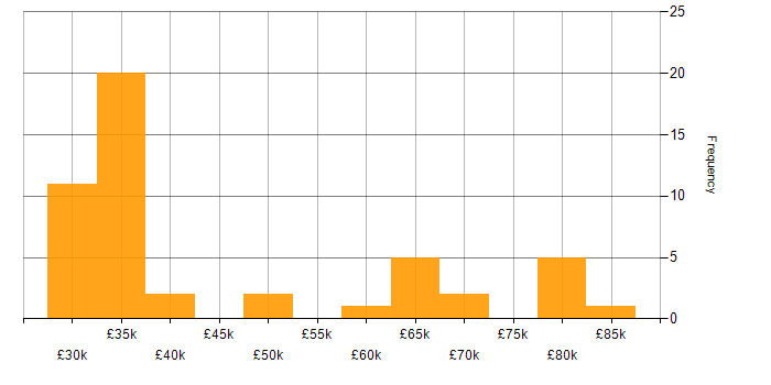 Salary histogram for LTE in the UK excluding London