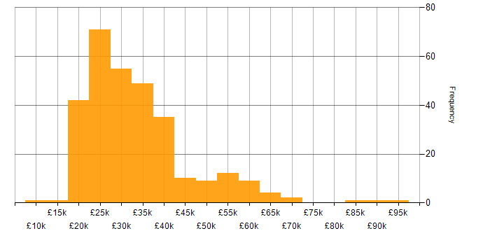 Salary histogram for Mac OS in the UK excluding London