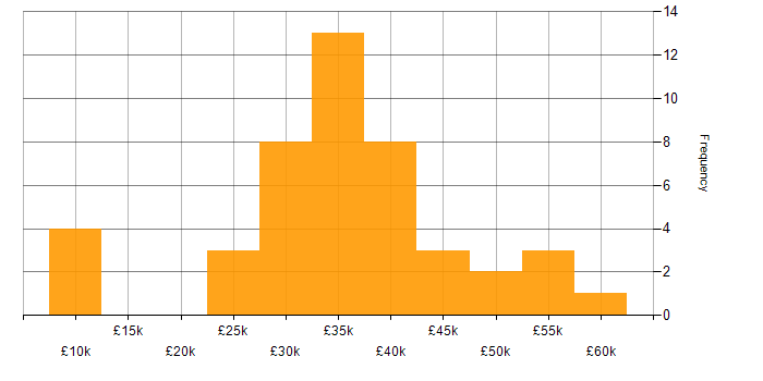 Salary histogram for Mac OS X in the UK excluding London