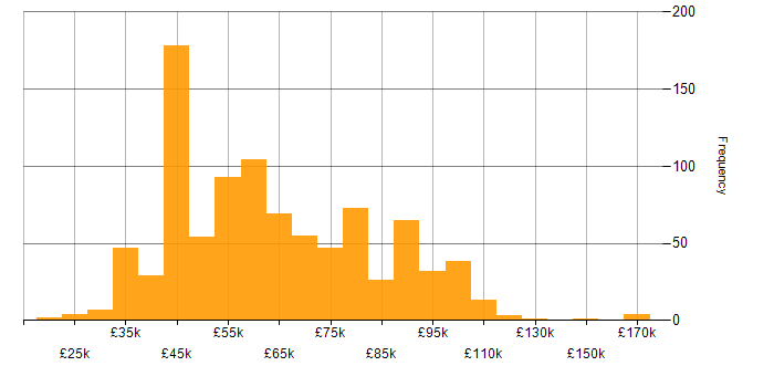 Salary histogram for Machine Learning in the UK excluding London