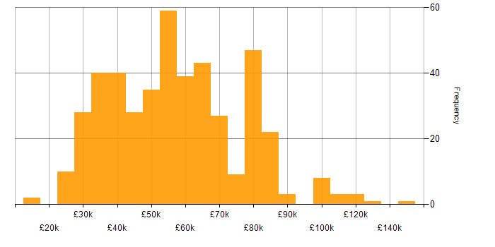 Salary histogram for Master&amp;#39;s Degree in the UK excluding London