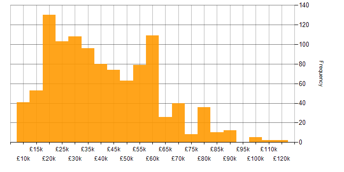 Salary histogram for Mathematics in the UK excluding London
