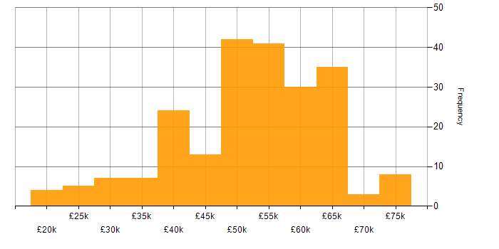 Salary histogram for MATLAB in the UK excluding London