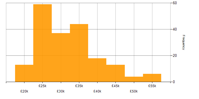 Salary histogram for MCP in the UK excluding London