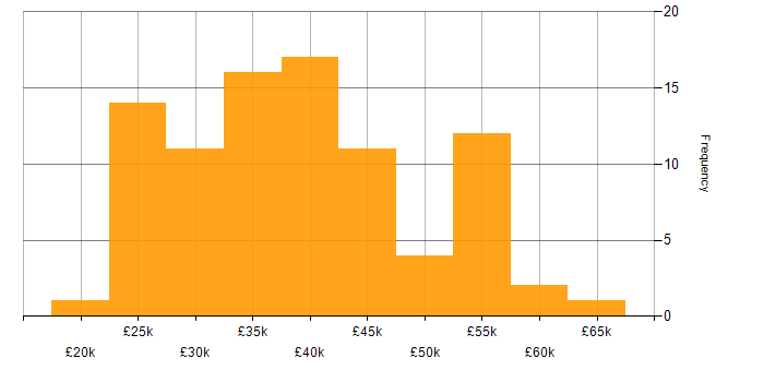 Salary histogram for MCSA in the UK excluding London