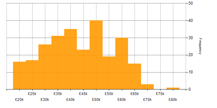 Salary histogram for Meraki in the UK excluding London