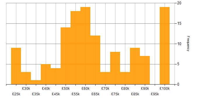 Salary histogram for Metadata in the UK excluding London
