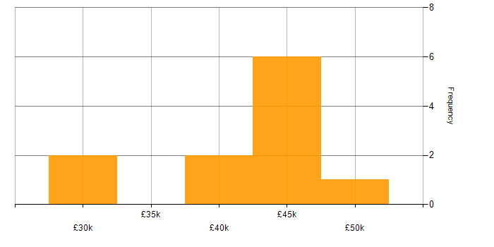 Salary histogram for Microsoft Data Protection Manager in the UK excluding London
