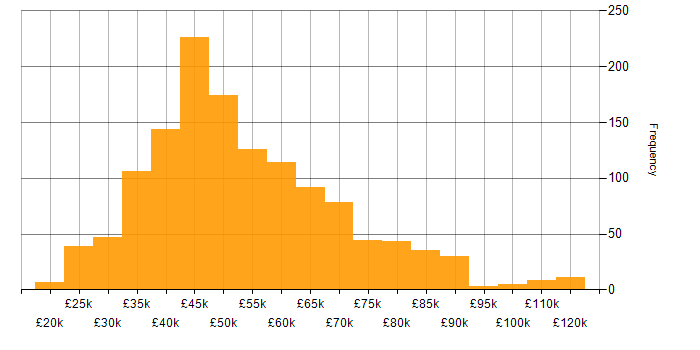 Salary histogram for Migration in the UK excluding London